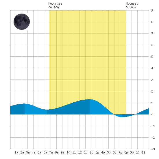Johnson Keys tide chart for Tuesday, May 11, 2021