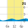 Johnson Keys tide chart for Friday, May 21, 2021