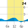 Johnson Keys tide chart for Monday, May 24, 2021