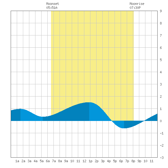 Johnson Keys tide chart for Tuesday, May 25, 2021