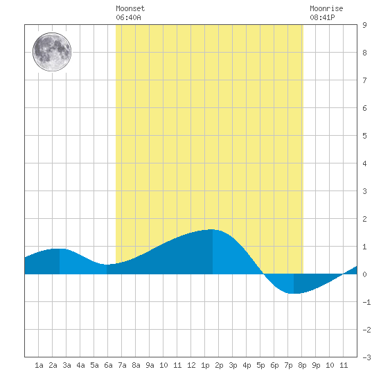 Johnson Keys tide chart for Wednesday, May 26, 2021