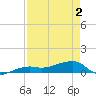 Johnson Keys tide chart for Sunday, May 2, 2021