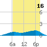Johnson Keys tide chart for Wednesday, June 16, 2021