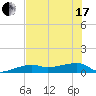 Johnson Keys tide chart for Thursday, June 17, 2021