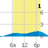 Johnson Keys tide chart for Tuesday, June 1, 2021