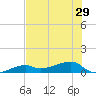 Johnson Keys tide chart for Tuesday, June 29, 2021