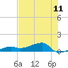 Johnson Keys tide chart for Sunday, July 11, 2021