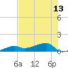 Johnson Keys tide chart for Tuesday, July 13, 2021