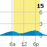 Johnson Keys tide chart for Thursday, July 15, 2021