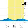 Johnson Keys tide chart for Friday, July 16, 2021