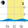 Johnson Keys tide chart for Thursday, July 1, 2021