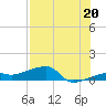 Johnson Keys tide chart for Tuesday, July 20, 2021