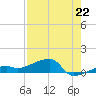 Johnson Keys tide chart for Thursday, July 22, 2021