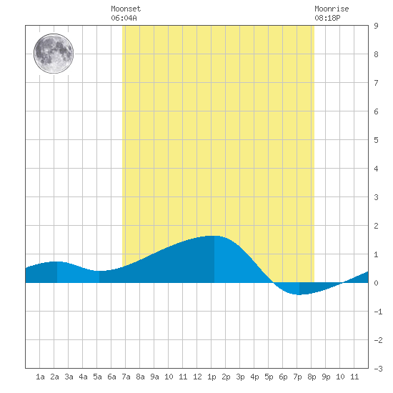 Johnson Keys tide chart for Friday, July 23, 2021