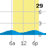 Johnson Keys tide chart for Thursday, July 29, 2021