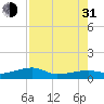 Johnson Keys tide chart for Saturday, July 31, 2021