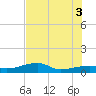 Johnson Keys tide chart for Saturday, July 3, 2021