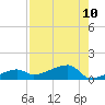 Johnson Keys tide chart for Tuesday, August 10, 2021