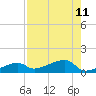 Johnson Keys tide chart for Wednesday, August 11, 2021