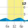 Johnson Keys tide chart for Thursday, August 12, 2021
