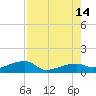 Johnson Keys tide chart for Saturday, August 14, 2021