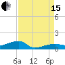 Johnson Keys tide chart for Sunday, August 15, 2021