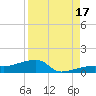 Johnson Keys tide chart for Tuesday, August 17, 2021