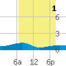 Johnson Keys tide chart for Sunday, August 1, 2021