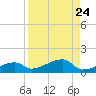 Johnson Keys tide chart for Tuesday, August 24, 2021