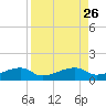 Johnson Keys tide chart for Thursday, August 26, 2021