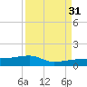 Johnson Keys tide chart for Tuesday, August 31, 2021