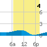 Johnson Keys tide chart for Wednesday, August 4, 2021