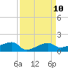 Johnson Keys tide chart for Friday, September 10, 2021
