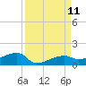 Johnson Keys tide chart for Saturday, September 11, 2021