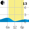 Johnson Keys tide chart for Monday, September 13, 2021