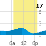 Johnson Keys tide chart for Friday, September 17, 2021