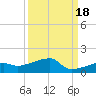 Johnson Keys tide chart for Saturday, September 18, 2021