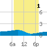 Johnson Keys tide chart for Wednesday, September 1, 2021