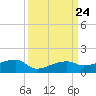 Johnson Keys tide chart for Friday, September 24, 2021