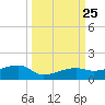 Johnson Keys tide chart for Saturday, September 25, 2021