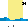 Johnson Keys tide chart for Sunday, September 26, 2021