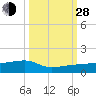 Johnson Keys tide chart for Tuesday, September 28, 2021