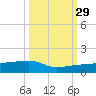 Johnson Keys tide chart for Wednesday, September 29, 2021