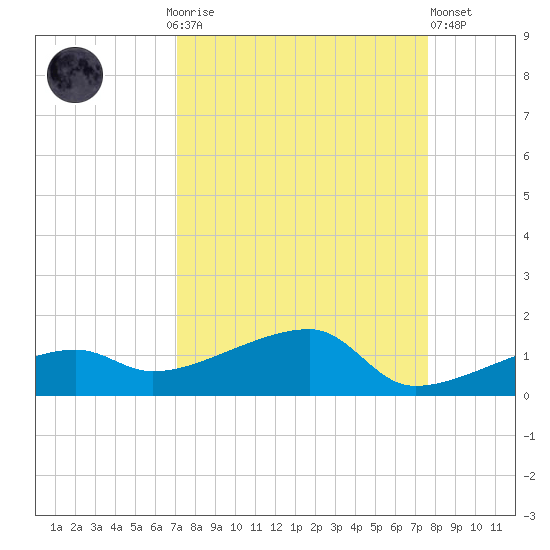Johnson Keys tide chart for Monday, September 6, 2021