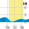 Johnson Keys tide chart for Sunday, October 10, 2021