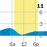 Johnson Keys tide chart for Monday, October 11, 2021
