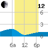 Johnson Keys tide chart for Tuesday, October 12, 2021