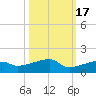 Johnson Keys tide chart for Sunday, October 17, 2021