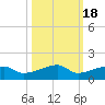Johnson Keys tide chart for Monday, October 18, 2021