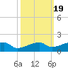 Johnson Keys tide chart for Tuesday, October 19, 2021